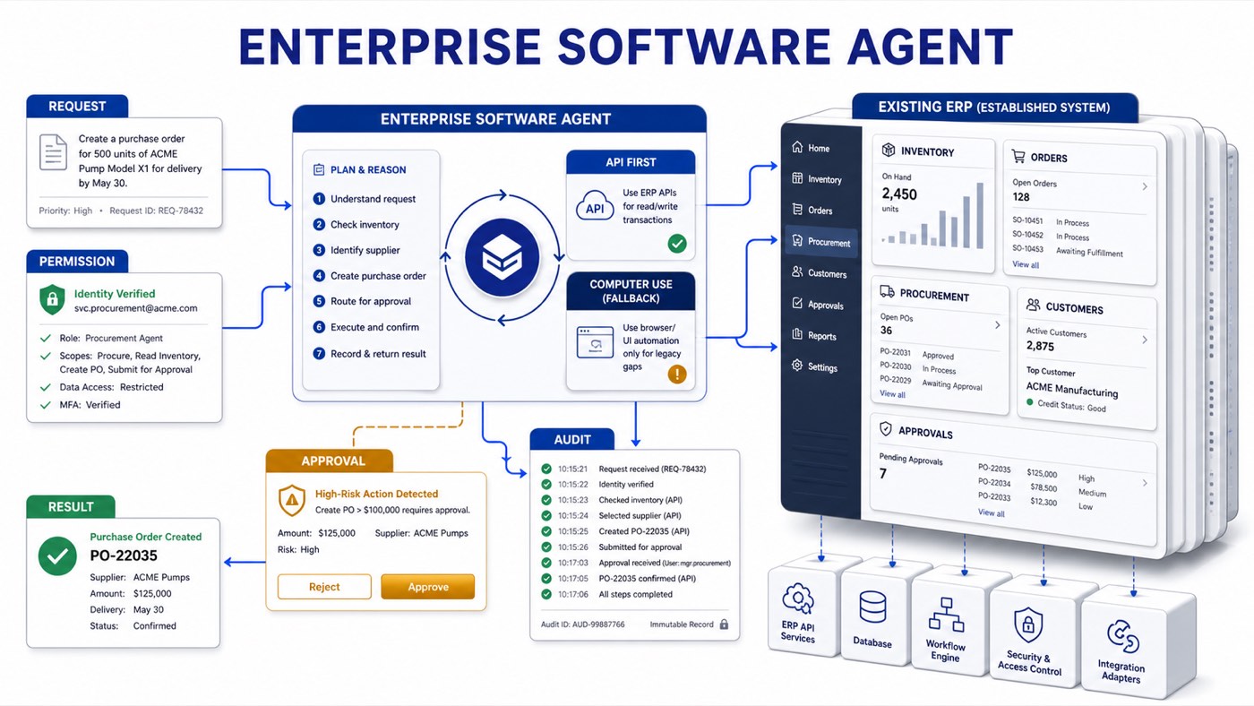 Airline ticketing and ERP agent project diagram