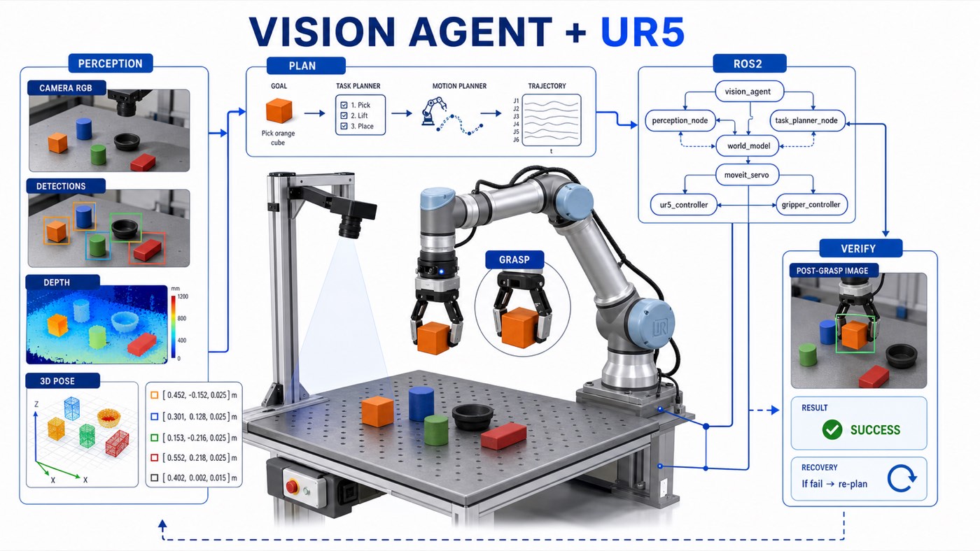 UR5 robot control system project diagram